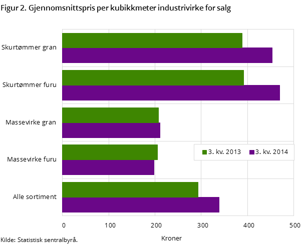 Figur 2. Gjennomsnittspris per kubikkmeter industrivirke for salg