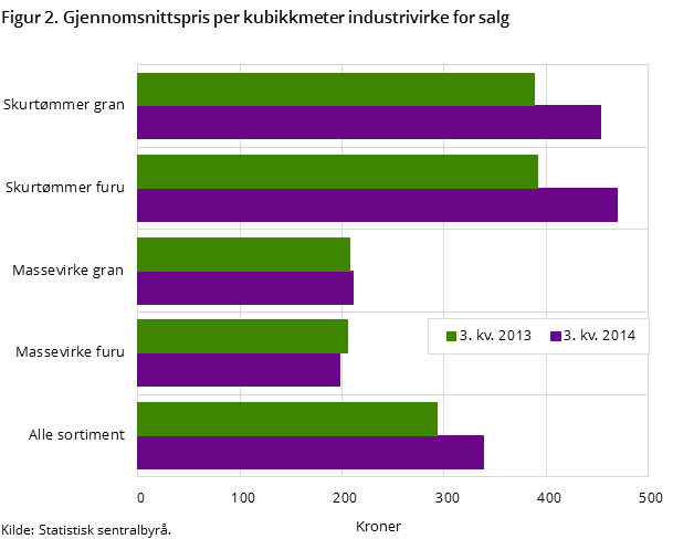 Figur 2. Gjennomsnittspris per kubikkmeter industrivirke for salg Figur 2. Gjennomsnittspris per kubikkmeter industrivirke for salg