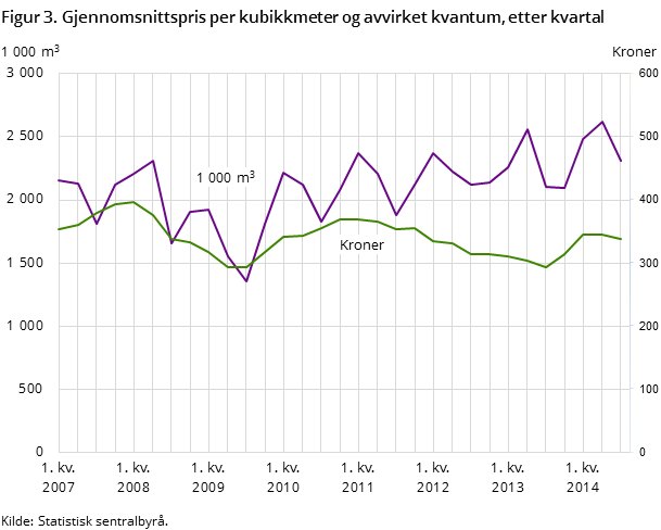 Figur3. Gjennomsnittspris per kubikkmeter og avvirket kvantum, etter kvartal