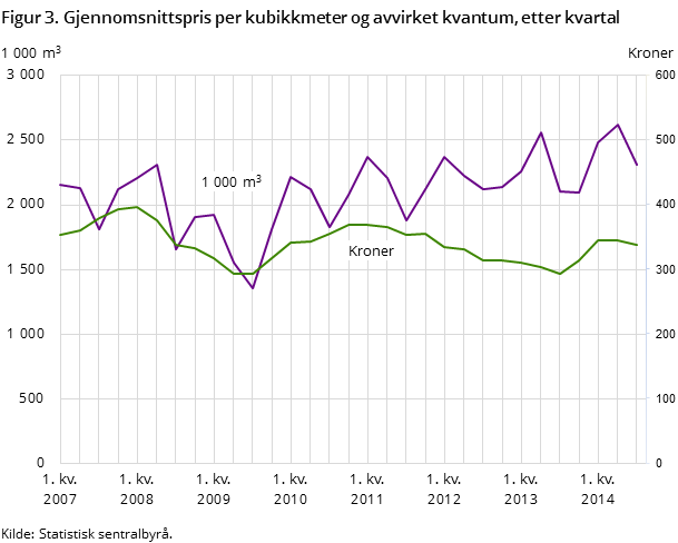 Figur3. Gjennomsnittspris per kubikkmeter og avvirket kvantum, etter kvartal Figur3. Gjennomsnittspris per kubikkmeter og avvirket kvantum, etter kvartal