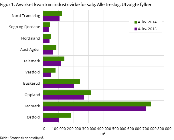 Figur 1. Avvirket kvantum industrivirke for salg. Alle treslag. Utvalgte fylker Figur 1. Avvirket kvantum industrivirke for salg. Alle treslag. Utvalgte fylker