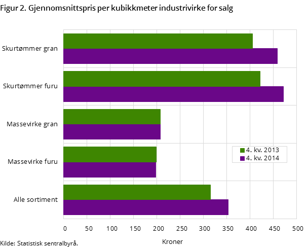 Figur 2. Gjennomsnittspris per kubikkmeter industrivirke for salg Figur 2. Gjennomsnittspris per kubikkmeter industrivirke for salg