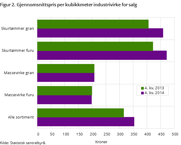 Figur 2. Gjennomsnittspris per kubikkmeter industrivirke for salg