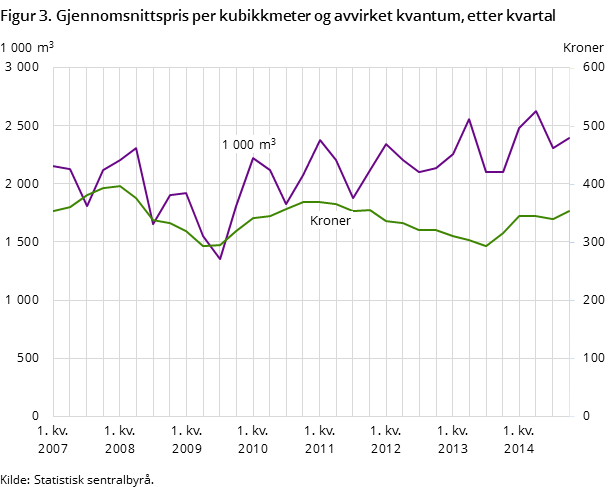 Figur 3. Gjennomsnittspris per kubikkmeter og avvirket kvantum, etter kvartal Figur 3. Gjennomsnittspris per kubikkmeter og avvirket kvantum, etter kvartal