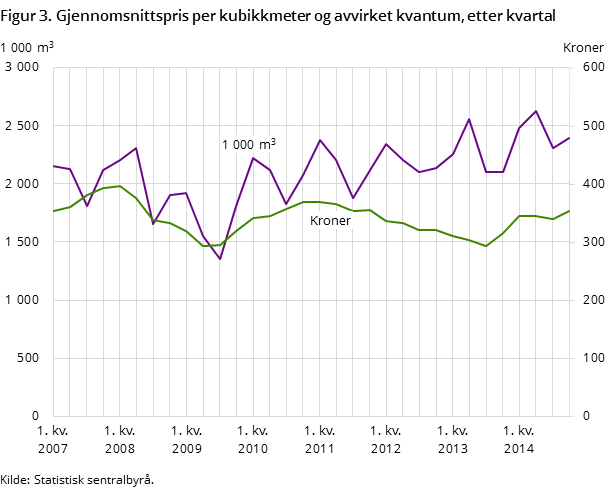 Figur 3. Gjennomsnittspris per kubikkmeter og avvirket kvantum, etter kvartal