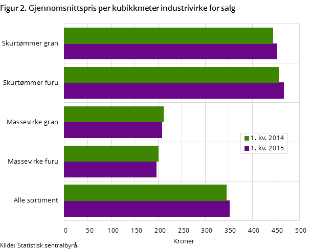 Figur 2. Gjennomsnittspris per kubikkmeter industrivirke for salg Figur 2. Gjennomsnittspris per kubikkmeter industrivirke for salg