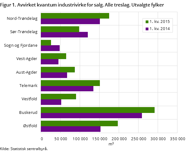Figur 1. Avvirket kvantum industrivirke for salg. Alle treslag. Utvalgte fylker Figur 1. Avvirket kvantum industrivirke for salg. Alle treslag. Utvalgte fylker