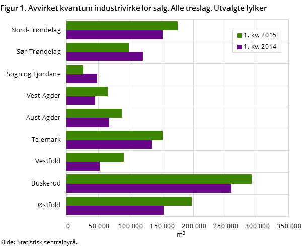 Figur 1. Avvirket kvantum industrivirke for salg. Alle treslag. Utvalgte fylker