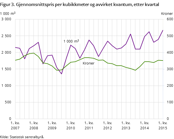 Figur 3. Gjennomsnittspris per kubikkmeter og avvirket kvantum, etter kvartal Figur 3. Gjennomsnittspris per kubikkmeter og avvirket kvantum, etter kvartal