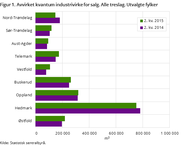 Figur 1. Avvirket kvantum industrivirke for salg. Alle treslag. Utvalgte fylker Figur 1. Avvirket kvantum industrivirke for salg. Alle treslag. Utvalgte fylker