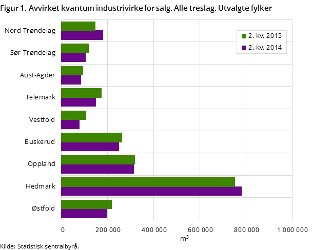 Figur 1. Avvirket kvantum industrivirke for salg. Alle treslag. Utvalgte fylker
