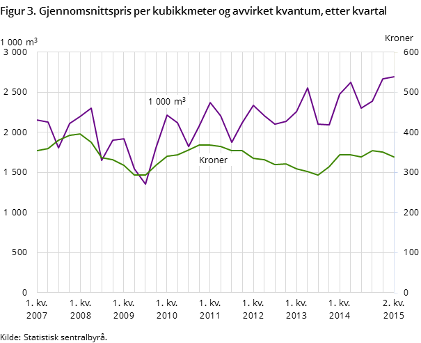 Figur 3. Gjennomsnittspris per kubikkmeter og avvirket kvantum, etter kvartal Figur 3. Gjennomsnittspris per kubikkmeter og avvirket kvantum, etter kvartal