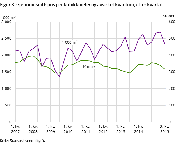 Figur 3. Gjennomsnittspris per kubikkmeter og avvirket kvantum, etter kvartal Figur 3. Gjennomsnittspris per kubikkmeter og avvirket kvantum, etter kvartal
