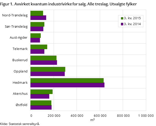 Figur 1. Avvirket kvantum industrivirke for salg. Alle treslag. Utvalgte fylker Figur 1. Avvirket kvantum industrivirke for salg. Alle treslag. Utvalgte fylker