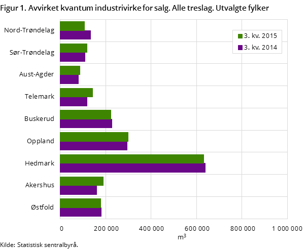 Figur 1. Avvirket kvantum industrivirke for salg. Alle treslag. Utvalgte fylker