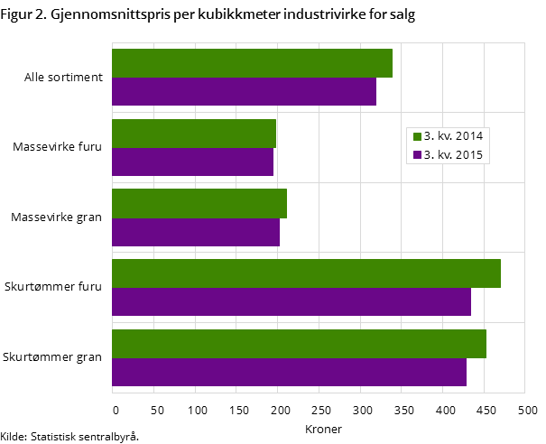 Figur 2. Gjennomsnittspris per kubikkmeter industrivirke for salg Figur 2. Gjennomsnittspris per kubikkmeter industrivirke for salg