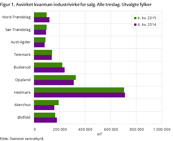 Figur 1. Avvirket kvantum industrivirke for salg. Alle treslag. Utvalgte fylker