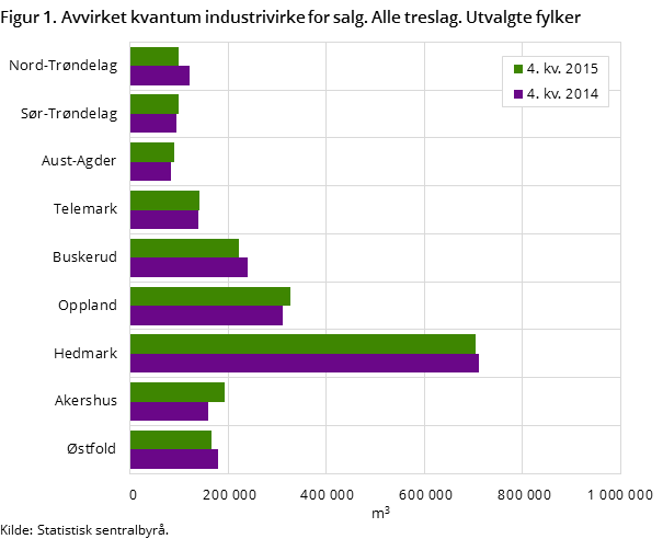 Figur 1. Avvirket kvantum industrivirke for salg. Alle treslag. Utvalgte fylker Figur 1. Avvirket kvantum industrivirke for salg. Alle treslag. Utvalgte fylker
