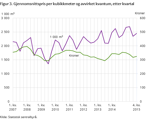 Figur 3. Gjennomsnittspris per kubikkmeter og avvirket kvantum, etter kvartal Figur 3. Gjennomsnittspris per kubikkmeter og avvirket kvantum, etter kvartal