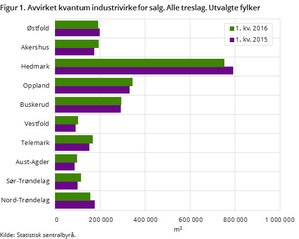 Figur 1. Avvirket kvantum industrivirke for salg. Alle treslag. Utvalgte fylker Figur 1. Avvirket kvantum industrivirke for salg. Alle treslag. Utvalgte fylker