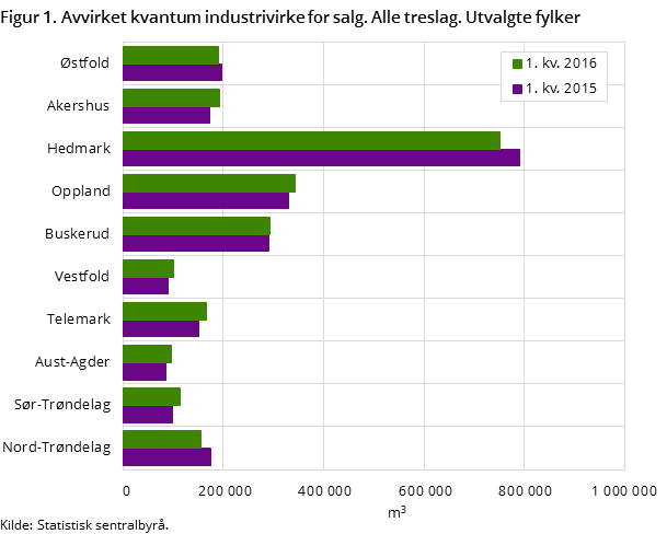Figur 1. Avvirket kvantum industrivirke for salg. Alle treslag. Utvalgte fylker