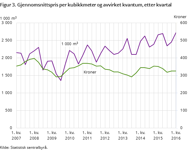 Figur 3. Gjennomsnittspris per kubikkmeter og avvirket kvantum, etter kvartal Figur 3. Gjennomsnittspris per kubikkmeter og avvirket kvantum, etter kvartal