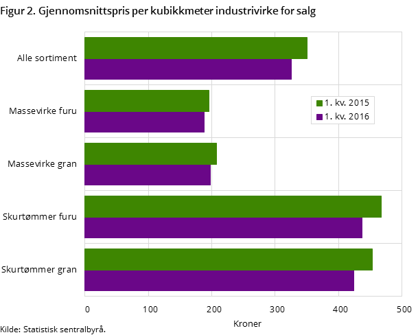 Figur 2. Gjennomsnittspris per kubikkmeter industrivirke for salg Figur 2. Gjennomsnittspris per kubikkmeter industrivirke for salg