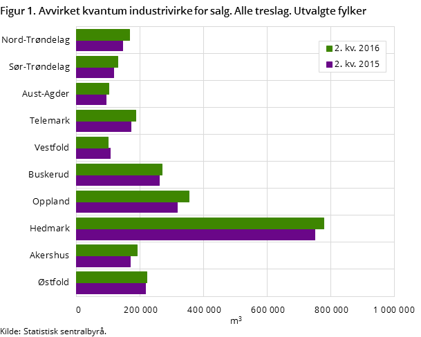 Figur 1. Avvirket kvantum industrivirke for salg. Alle treslag. Utvalgte fylker