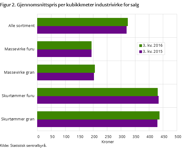 Figur 2. Gjennomsnittspris per kubikkmeter industrivirke for salg Figur 2. Gjennomsnittspris per kubikkmeter industrivirke for salg