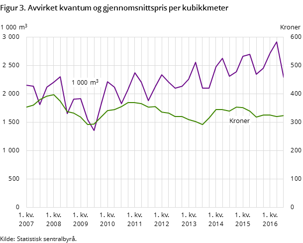 Figur 3. Avvirket kvantum og gjennomsnittspris per kubikkmeter Figur 3. Avvirket kvantum og gjennomsnittspris per kubikkmeter