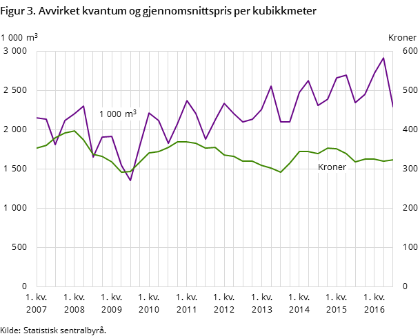 Figur 3. Avvirket kvantum og gjennomsnittspris per kubikkmeter