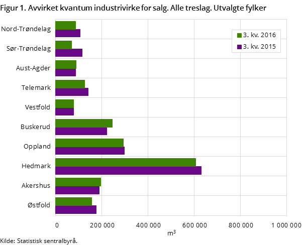 Figur 1. Avvirket kvantum industrivirke for salg. Alle treslag. Utvalgte fylker