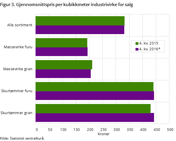 Figur 3. Gjennomsnittspris per kubikkmeter industrivirke for salg Figur 3. Gjennomsnittspris per kubikkmeter industrivirke for salg