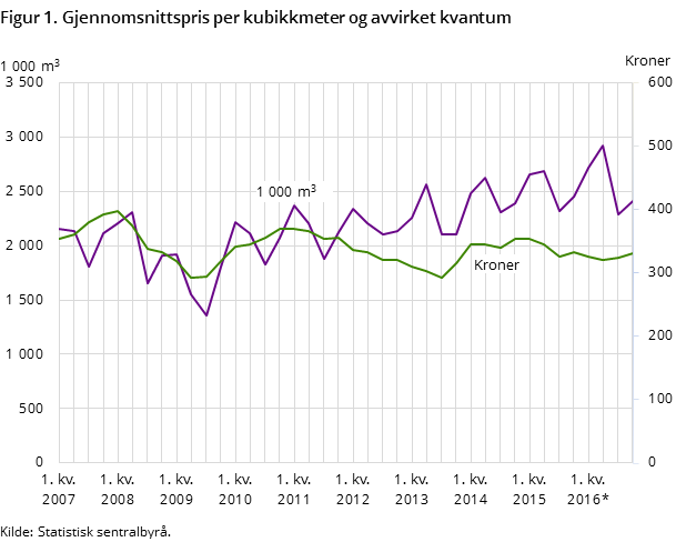 Figur 1. Gjennomsnittspris per kubikkmeter og avvirket kvantum Figur 1. Gjennomsnittspris per kubikkmeter og avvirket kvantum
