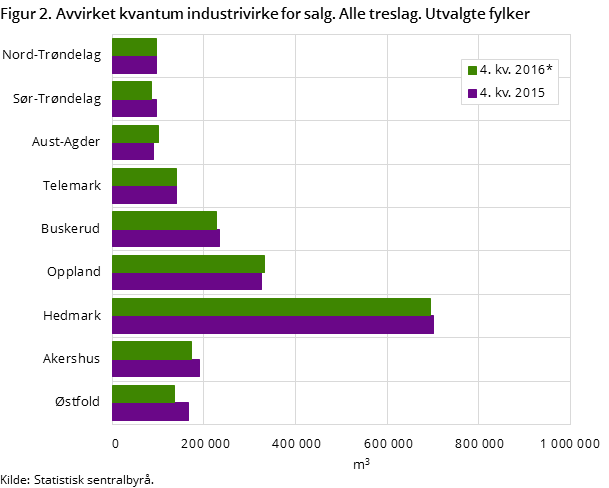 Figur 2. Avvirket kvantum industrivirke for salg. Alle treslag. Utvalgte fylker Figur 2. Avvirket kvantum industrivirke for salg. Alle treslag. Utvalgte fylker