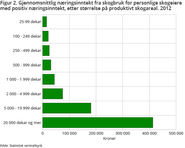 Figur 2. Gjennomsnittlig næringsinntekt fra skogbruk for personlige skogeiere med positiv næringsinntekt, etter størrelse på produktivt skogareal. 2012 Figur 2. Gjennomsnittlig næringsinntekt fra skogbruk for personlige skogeiere med positiv næringsinntekt, etter størrelse på produktivt skogareal. 2012