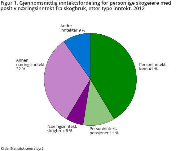 Figur 1. Gjennomsnittlig inntektsfordeling for personlige skogeiere med positiv næringsinntekt fra skogbruk, etter type inntekt. 2012 Figur 1. Gjennomsnittlig inntektsfordeling for personlige skogeiere med positiv næringsinntekt fra skogbruk, etter type inntekt. 2012