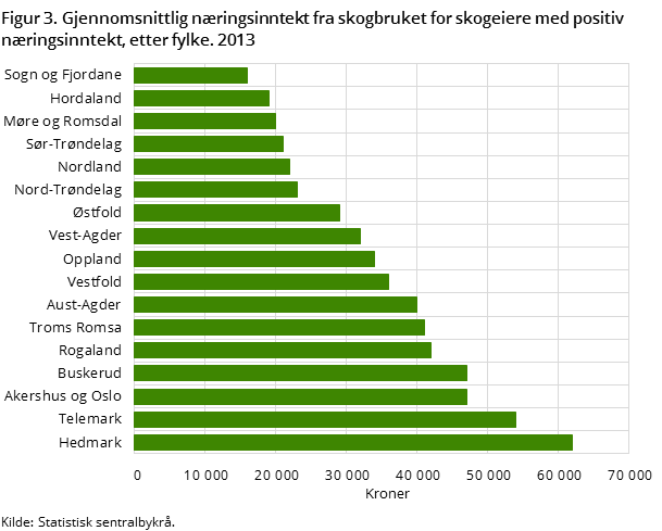 Figur 3. Gjennomsnittlig næringsinntekt fra skogbruket for skogeiere med positiv næringsinntekt, etter fylke. 2013