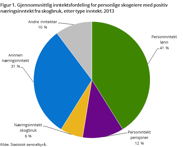 Figur 1. Gjennomsnittlig inntektsfordeling for personlige skogeiere med positiv næringsinntekt fra skogbruk, etter type inntekt. 2013