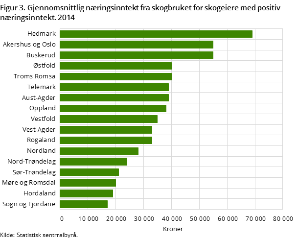 Figur 3. Gjennomsnittlig næringsinntekt fra skogbruket for skogeiere med positiv næringsinntekt. 2014