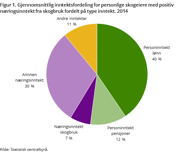 Figur 1. Gjennomsnittlig inntektsfordeling for personlige skogeiere med positiv næringsinntekt fra skogbruk fordelt på type inntekt. 2014