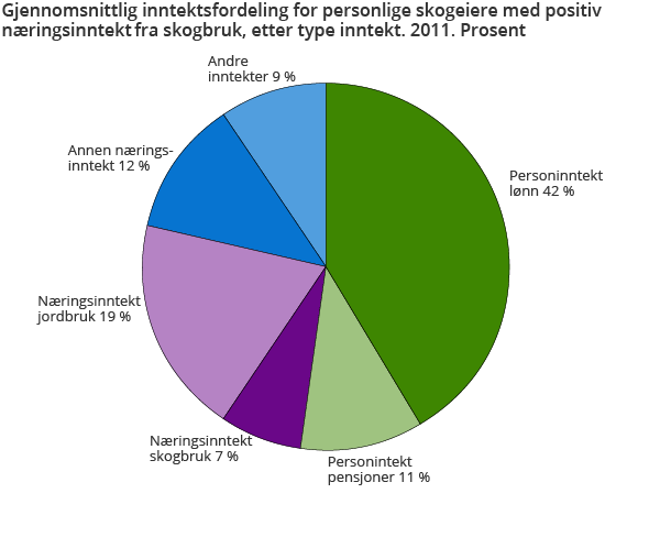 Gjennomsnittlig inntektsfordeling for personlige skogeiere med positiv næringsinntekt fra skogbruk, etter type inntekt. 2011. Prosent Gjennomsnittlig inntektsfordeling for personlige skogeiere med positiv næringsinntekt fra skogbruk, etter type inntekt. 2011. Prosent