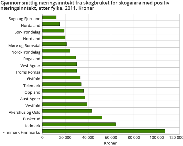 Gjennomsnittlig næringsinntekt fra skogbruket for skogeiere med positiv næringsinntekt, etter fylke. 2011. Kroner
