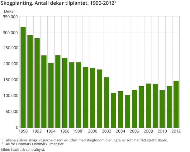 Skogplanting. Antall dekar tilplantet. 1990-2012 Skogplanting. Antall dekar tilplantet. 1990-2012