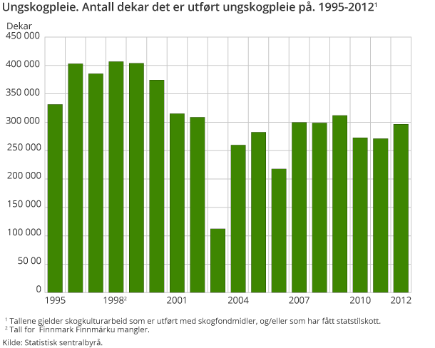 Ungskogpleie. Antall dekar det er utført ungskogpleie på. 1995-2012 Ungskogpleie. Antall dekar det er utført ungskogpleie på. 1995-2012