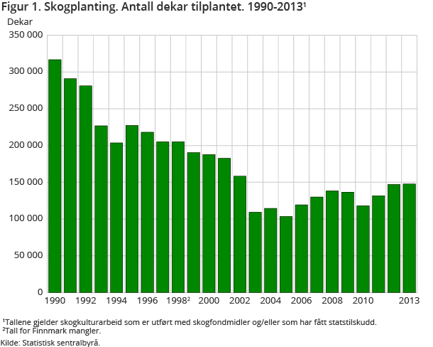 Figur 1. Skogplanting. Antall dekar tilplantet. 1990-2013 Figur 1. Skogplanting. Antall dekar tilplantet. 1990-2013