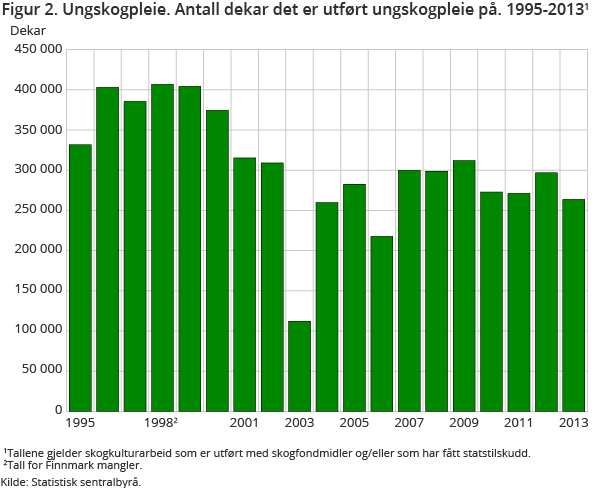 Figur 2. Ungskogpleie. Antall dekar det er utført ungskogpleie på. 1995-2013 Figur 2. Ungskogpleie. Antall dekar det er utført ungskogpleie på. 1995-2013