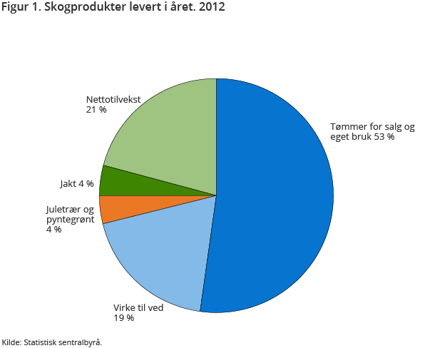 Figur 1. Skogprodukter levert i året. 2012