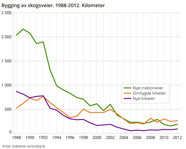 Bygging av skogsveier. 1988-2012. Kilometer