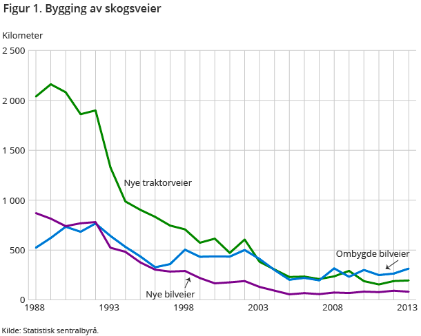 Figur 1. Bygging av skogsveier